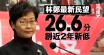 香港民研：林鄭最新民望26.6分 創近2年新低