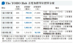 YOHO Hub加推111伙 折實均呎破2.1萬