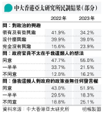 中大民調：逾六成稱政治冷感