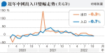 內地10月出口跌0.3% 遠遜預期