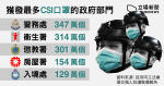 【武漢肺炎】物流署向社署提供最多外購口罩　警獲 347 萬 CSI 口罩冠絕各部門