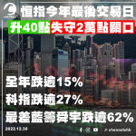 恒指今年最後交易日升40點失守2萬點關口 全年跌逾15%科指跌逾27%最差藍籌舜宇跌逾62%