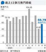 澳門9月賭收遜預期 官員：不預測十一黃金周表現