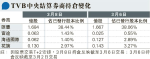 TVB回吐15% 券商持倉揭散戶高位接貨