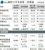 稅前利潤遠勝預期 倫敦開市續升2%