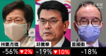 香港民研︰林鄭民望微升　邱騰華民望淨值創上任新低　新局長中曾國衛民望最低