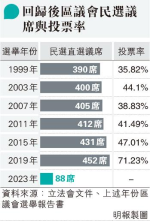 葉劉：不應以投票率衡量新制認受