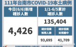 台南增4426本土確診個案 籲市民快綁定「共照雲」及「快疫通」