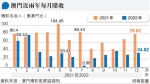 澳門去年賭收跌五成 12月按月回升16%