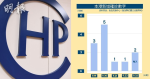 新冠肺炎｜港增兩輸入個案一人帶L452R變種　均已打兩劑科興疫苗 (14:24)