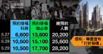 信和華置推「打針抽樓」後　打針、預約人數連升兩日　再多 16 人打針後入院