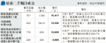 瑧頤兩房544萬沽 料屬屋苑二手新低