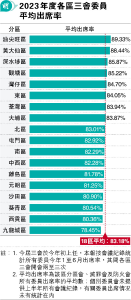 三會會議 1700委員全勤109零出席 上半年平均出席率83% 有稱開會基本責任 有稱參與形式之一