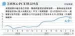 美PCE通脹續回落 消費勝預期 惟儲蓄比例海嘯後新低