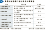 啟德海灣最快下周開價 首批涉204伙