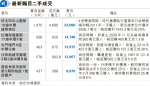 美孚頂層無𨋢到一房售388萬 10年蝕6%