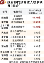 下年度垃圾徵費收入 料17.9億高預計八成