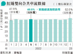 三隧分時段收費倘「路路暢通」 運輸署：或再調整減價