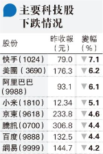 科技股急挫 阿里美團跌逾6%