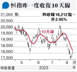 科網領軍 恒指彈366點重上18000