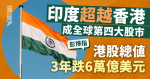 印度超越香港成全球第四大股市 彭博指港股總值3年跌6萬億美元