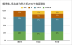 《林智群專欄》不管是誰當總統，都是要發展綠能的啦！