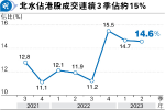 美團主席基金沽貨 急挫3% 騰訊失守300元 港股10個月新低