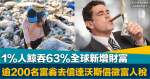 貧富懸殊加劇｜1%人鯨吞63%全球新增財富 逾200名百萬富翁去信達沃斯倡徵收富人稅