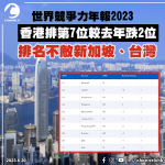 世界競爭力年報2023｜香港排第7位較去年跌2位  排名不敵新加坡、台灣