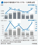 上半年1502宗三辣稅成交 BSD稅款激增逾倍