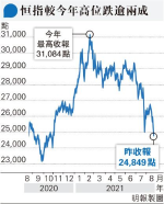 連串監管打擊投資氣氛 恒指見今年低位