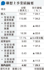 聯想上季少賺逾三成 料PC明年恢復增長