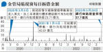 金管局貼現窗投放38億 逾兩年高