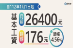 基本工資2023年元旦起調漲　月薪調升到2萬6400元、時薪176元