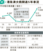 港珠澳橋車流疫前1.8倍 議員批未達預期應減收費