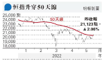 恒指重上21000點 收復50天線