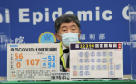快訊》新增163例!本土56境外107 陳時中:大潭電廠鄰近包商確診讓人擔心