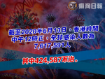 【武漢肺炎】全球確診人數破761萬人　逾42萬人死亡