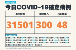 【快訊】本土+3萬1501「較上周三多1萬5172例」　300例境外移入+48死