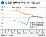 市監局提「舌尖安全」 海底撈挫9％ 瑞銀指復蘇不明朗 下調餐飲股目標價