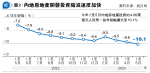 Domestic property development investment fell by 10% year-on-year in the first five months