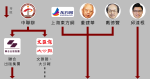 親中新媒體湧現　中聯辦董建華邱達根做金主