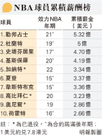 大帝總薪酬逾41億破NBA紀錄 續約兩年簽7.6億合同 湖人勢繳2.5億豪華稅