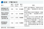 新港城實呎首破2.1萬 不足半月再破頂