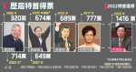 特首選舉2022｜李家超獲1416票　得票率逾99%　當選第六屆特首【附歷屆特首票數・多圖】 (12:49)