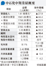 中石化半年多賺一成 油價高企損毛利率