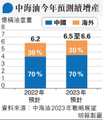 中海油今年淨產量目標增最多6.5%