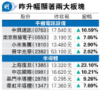 A股科技股做好 恒指午市轉升156點