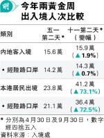 黃金周次日內地客16萬 少疫前四成 多五一2% 業界稱好轉 出境港人增逾七成