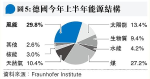 德成功拓可再生能源 減依賴入口油氣